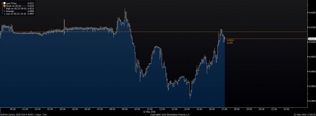 Wykres tickowy kursu EUR/USD <span> Źródło: Bloomberg <span> Wykres tickowy kursu EUR/USD <span> Źródło: Bloomberg <span>