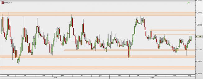 EUR/PLN - wykres 1D; Źródło: TMSDirect EUR/PLN - wykres 1D; Źródło: TMSDirect
