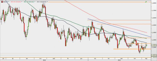 EUR/USD - wykres 1D; Źródło: TMSDirect EUR/USD - wykres 1D; Źródło: TMSDirect