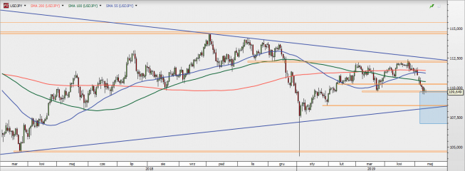 USD/JPY - wykres 1D; Źródło: TMSDirect USD/JPY - wykres 1D; Źródło: TMSDirect