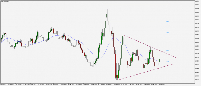 Wykres dzienny EUR/USD. Źródło: TMS Wykres dzienny EUR/USD. Źródło: TMS