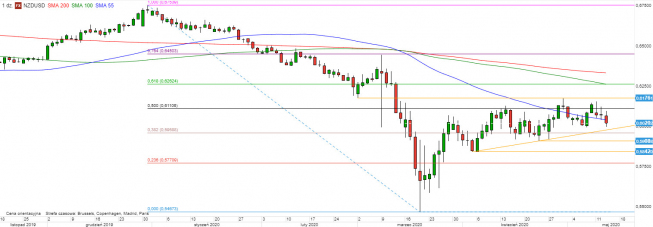 NZD/USD - wykres 1D; Źródło: TMSDirect NZD/USD - wykres 1D; Źródło: TMSDirect