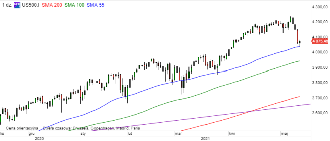 Kontrakt S&P500 (US500) - wykres dzienny, konytnuacyjny; Źródło: TMSDirect Kontrakt S&P500 (US500) - wykres dzienny, konytnuacyjny; Źródło: TMSDirect