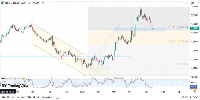 Wykres EUR/USD, dane dzienne, źródło: Tradingview EUR/USD na istotnym wsparciu technicznym