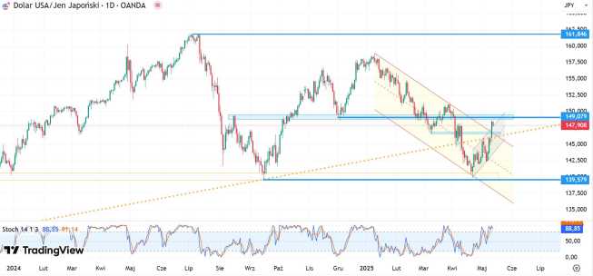 Wykres USD/JPY, dane dzienne, źródło: Tradingview USD/JPY poza kanałem spadkowym