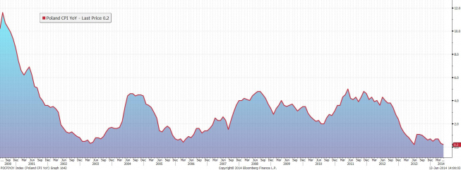 Dynamika inflacji CPI <span>Źródło: BLOOMBERG<span> Dynamika inflacji CPI <span>Źródło: BLOOMBERG<span>