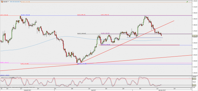 Wykres 4-godzinowy XAU/USD; Źródło: TMS Direct Wykres 4-godzinowy XAU/USD; Źródło: TMS Direct