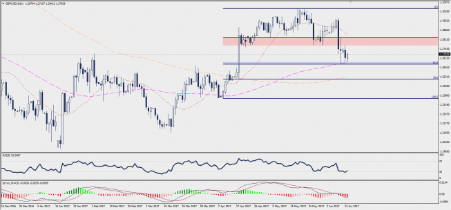 Wykres dzienny GBP/USD; Źródło: TMS Trader Wykres dzienny GBP/USD; Źródło: TMS Trader