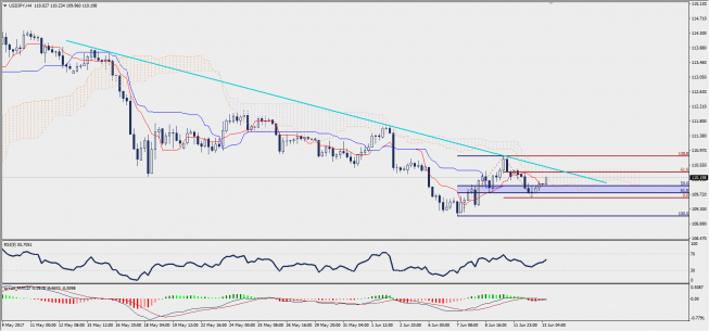 Wykres czterogodzinowy USD/JPY; Źródło: TMS Trader