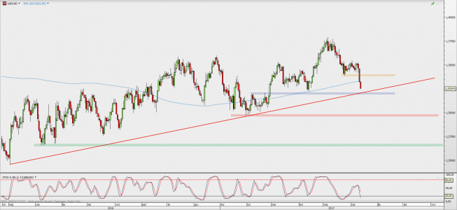 Wykres dzienny USD/CAD; Źródło: TMS Direct Wykres dzienny USD/CAD; Źródło: TMS Direct