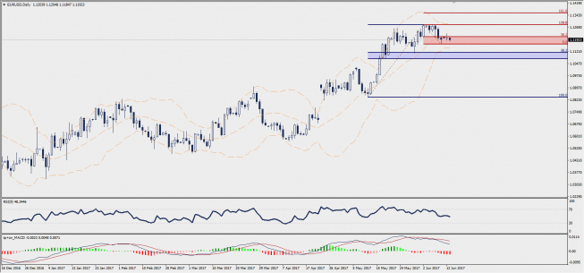 Wykres dzienny EUR/USD; Źródło: TMS Trader Wykres dzienny EUR/USD; Źródło: TMS Trader