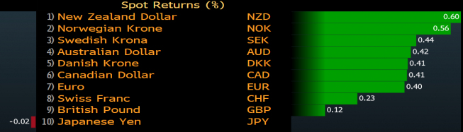 Zmiany wartości walut G-10 do USD. Źródło: Bloomberg Zmiany wartości walut G-10 do USD. Źródło: Bloomberg