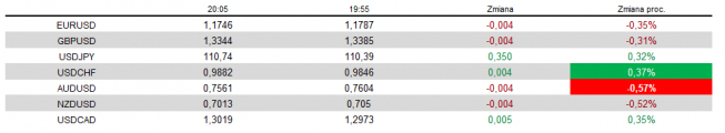 Dolar silny po decyzji FOMC