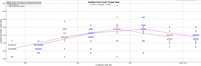 Projekcje Fed: optymalny poziom stóp. Źródło:Bloomberg Projekcje Fed: optymalny poziom stóp. Źródło:Bloomberg