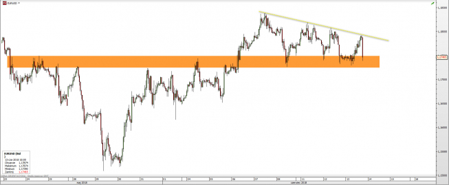 Wykres godzinowy EUR/USD. Źródło: TMS Wykres godzinowy EUR/USD. Źródło: TMS