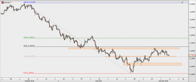 EUR/USD - wykres 4H; Źródło: TMS Direct EUR/USD - wykres 4H; Źródło: TMS Direct