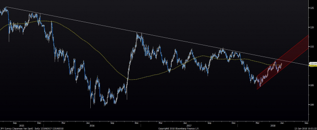 Wykres dzienny USD/JPY. Źródło: Bloomberg Wykres dzienny USD/JPY. Źródło: Bloomberg