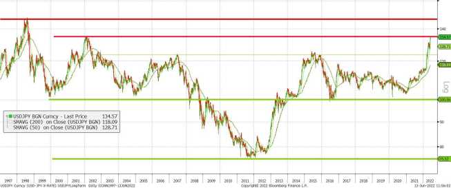 USD/JPY najwyżej od 1998 roku