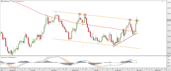 Wykres dzienny COPPER <snap> Źródło: TMS Direct<snap> Wykres dzienny COPPER <snap> Źródło: TMS Direct<snap>