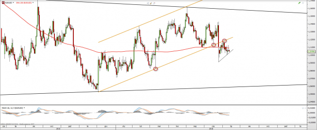Wykres dzienny EURUSD <snap> Źródło: TMS Direct<snap> Wykres dzienny EURUSD <snap> Źródło: TMS Direct<snap>