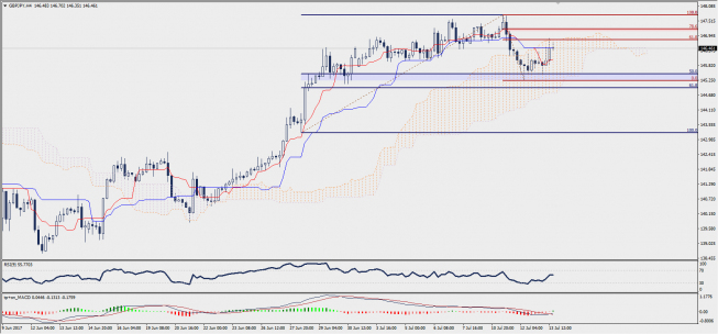 Wykres czterogodzinowy GBP/JPY; Źródło: TMS Trader Wykres czterogodzinowy GBP/JPY; Źródło: TMS Trader