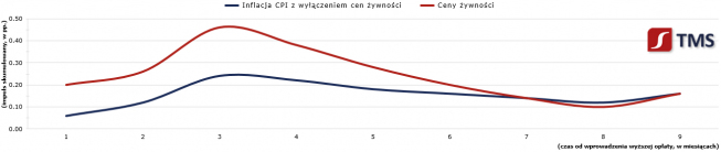 Polska: rządowe plany uderzą w żywność