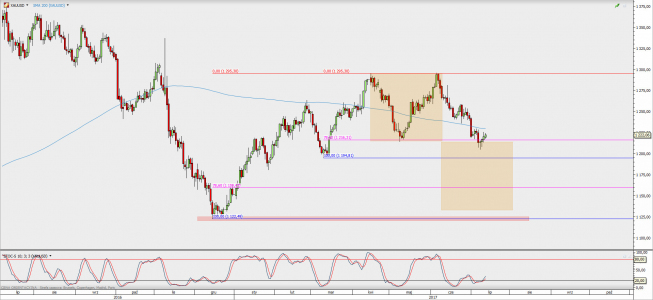 Wykres dzienny XAU/USD; Źródło: TMS Direct Wykres dzienny XAU/USD; Źródło: TMS Direct