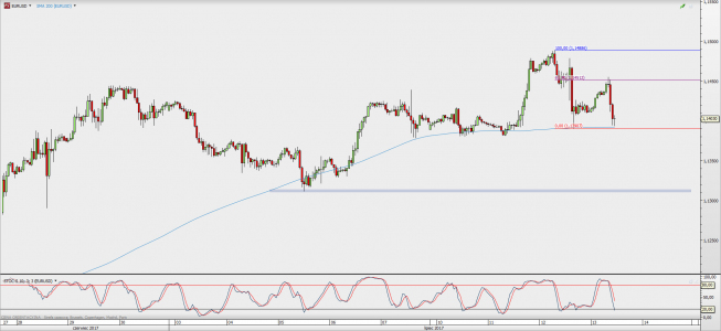 Wykres godzinowy EUR/USD; Źródło: TMS Direct Wykres godzinowy EUR/USD; Źródło: TMS Direct