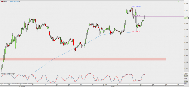 Wykres godzinowy EUR/USD; Źródło: TMS Direct