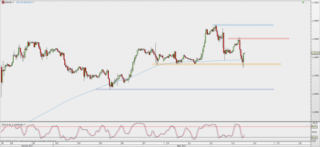 Wykres godzinowy EUR/USD; Źródło: TMS Direct Wykres godzinowy EUR/USD; Źródło: TMS Direct