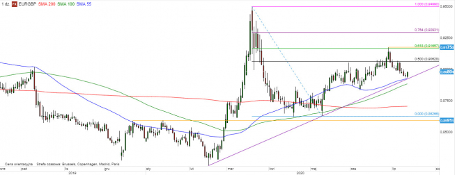 EUR/GBP - wykres 1D; Źródło: TMSDirect EUR/GBP - wykres 1D; Źródło: TMSDirect