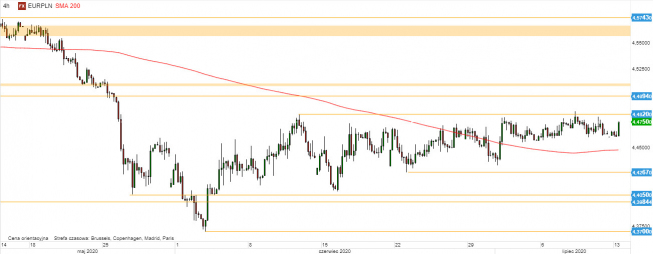 EUR/PLN - wykres 4H; Źródło: TMSDirect EUR/PLN - wykres 4H; Źródło: TMSDirect