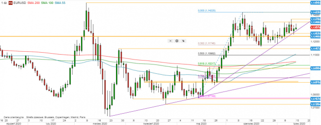 EUR/USD - wykres 1D; Źródło: TMSDirect EUR/USD - wykres 1D; Źródło: TMSDirect