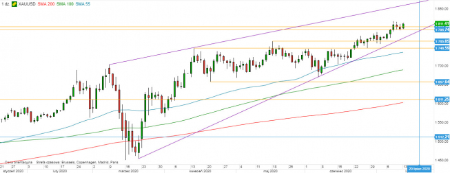 XAU/USD - wykres 1D; Źródło: TMS Direct XAU/USD - wykres 1D; Źródło: TMS Direct
