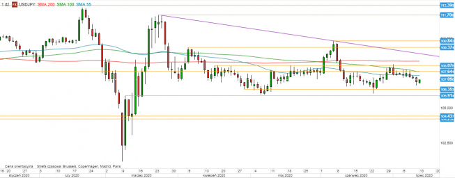 USD/JPY - wykres 1D; Źródło: TMSDirect USD/JPY - wykres 1D; Źródło: TMSDirect