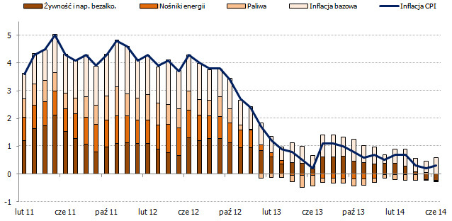 Polska: dekompozycja inflacji CPI <span> Źródło: GUS, obliczenia własne <span> Polska: dekompozycja inflacji CPI <span> Źródło: GUS, obliczenia własne <span>
