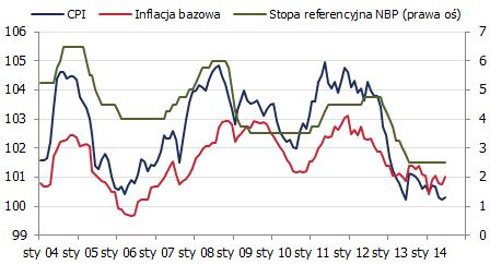 Inflacja i stopy procentowe w Polsce <span>Źródło: GUS, NBP<span> Inflacja i stopy procentowe w Polsce <span>Źródło: GUS, NBP<span>