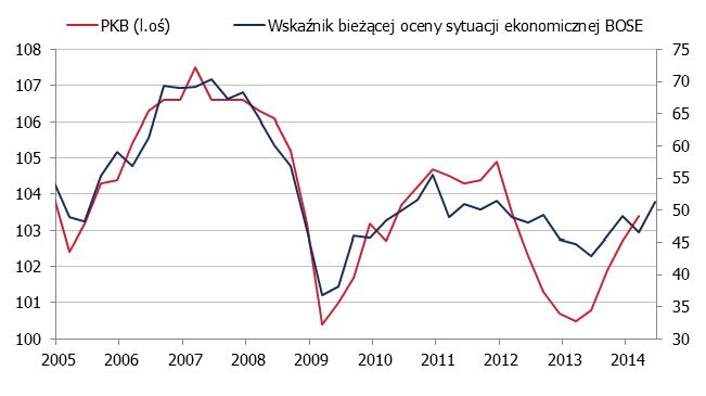 PKB i Bieżąca Ocena Sytuacji Ekonomicznej <span>Źródło: GUS, NBP<span> PKB i Bieżąca Ocena Sytuacji Ekonomicznej <span>Źródło: GUS, NBP<span>