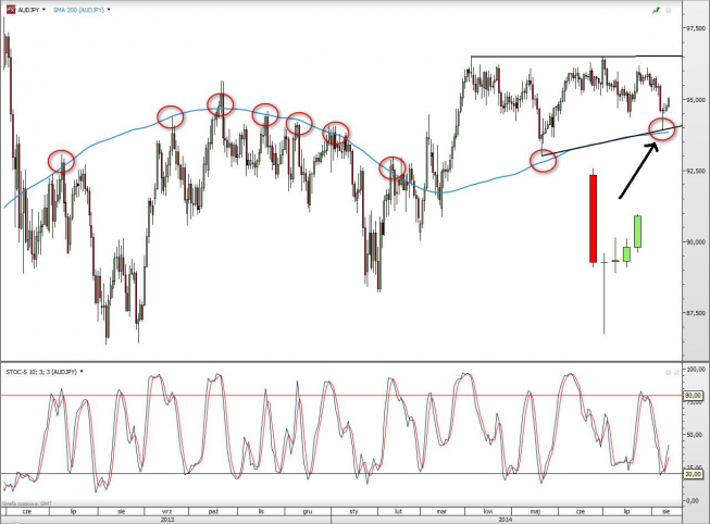 Wykres dzienny pary AUD/JPY <span>źródło: TMS Direct<span> Wykres dzienny pary AUD/JPY <span>źródło: TMS Direct<span>