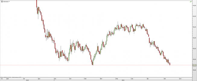Wykres dzienny CFD na ropę WTI <span> Źródło: TMS Direct <span> Wykres dzienny CFD na ropę WTI <span> Źródło: TMS Direct <span>