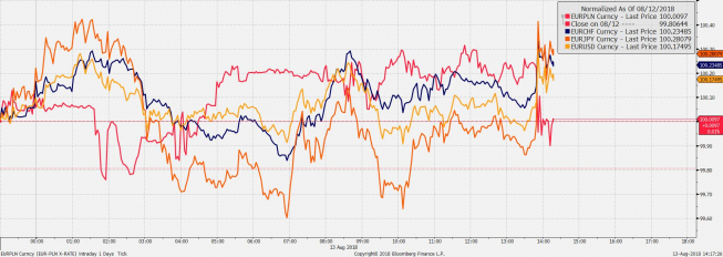 Przebieg notowań EUR/PLN, EUR/USD, EUR/CHF, EUR/JPY. Źródło: Bloomberg Przebieg notowań EUR/PLN, EUR/USD, EUR/CHF, EUR/JPY. Źródło: Bloomberg