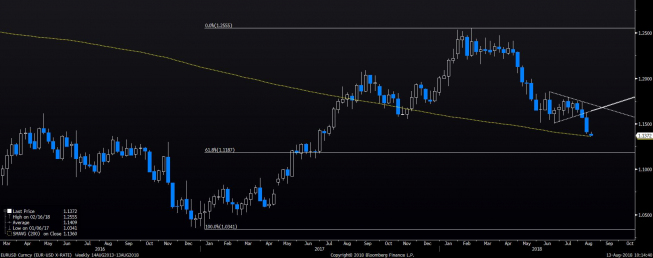 Wykres tygodniowy EUR/USD Źródło: Bloomberg Wykres tygodniowy EUR/USD Źródło: Bloomberg