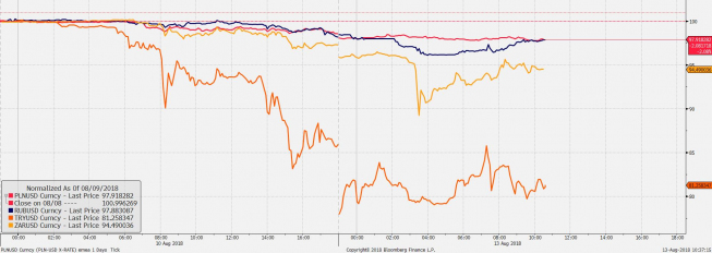 Przebieg notowań PLN/USD, RUB/USD, ZAR/USD, TRY/USD. Źródło: Bloomberg Przebieg notowań PLN/USD, RUB/USD, ZAR/USD, TRY/USD. Źródło: Bloomberg