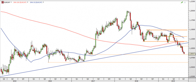 EUR/CHF - wykres tygodniowy; Źródło: TMSDirect EUR/CHF - wykres tygodniowy; Źródło: TMSDirect