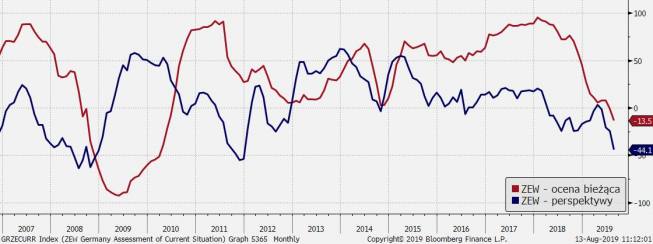 EUR: ostre spadki ZEW