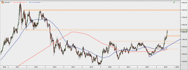 XAU/USD - wykres tygodniowy; Źródło: TMS Direct XAU/USD - wykres tygodniowy; Źródło: TMS Direct