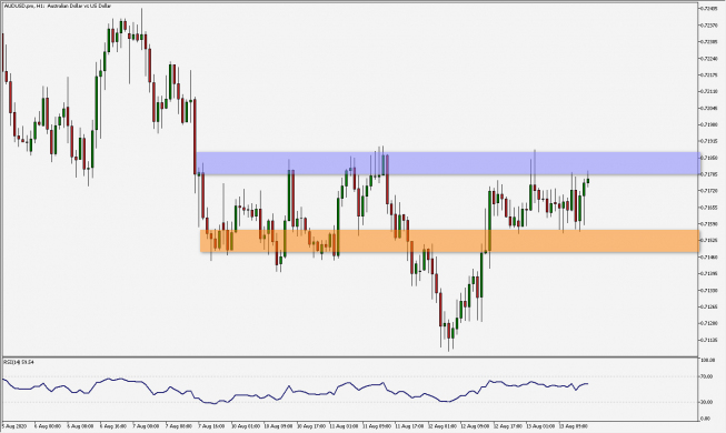 AUD/USD: powrót do konsolidacji