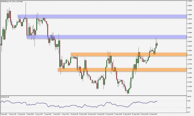 EUR/USD: odbicie od ważnego poziomu