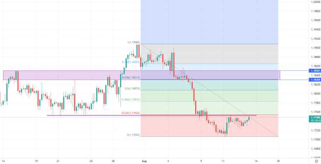 Wykres EUR/USD, interwał H4, źródło: TMS Brokers EUR/USD: test lokalnego oporu