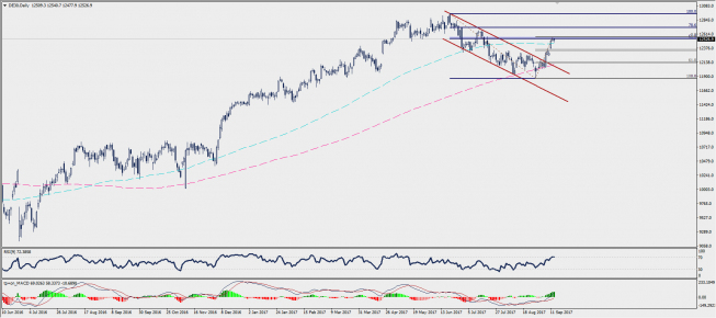 Wykres dzienny CFD na indeks DAX; Źródło: TMS Trader Wykres dzienny CFD na indeks DAX; Źródło: TMS Trader
